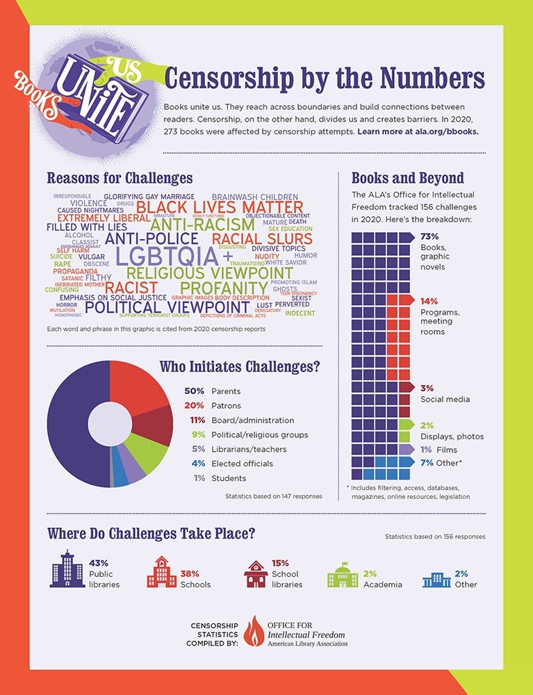 2021 Censorship by the Numbers