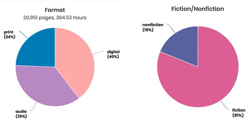 A pie chart on the left is split into three segments. One represents the number of print books I read (34%), one represents the number of digital books I read (40%) and the other shows the number of audiobooks I listened to (36%). The pie chart on the right has two segments. One shows the amount of fiction books I read (81%) and the other shows the amount of nonfiction (19%)