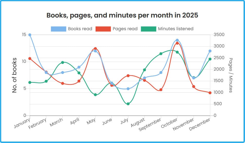 A graph with three lines, one for number of books read, one for number of pages read, and one for number of minutes listened. The lines dip and rise across the months of the year